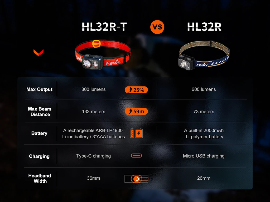 Čelovka Fenix  HL32R-T