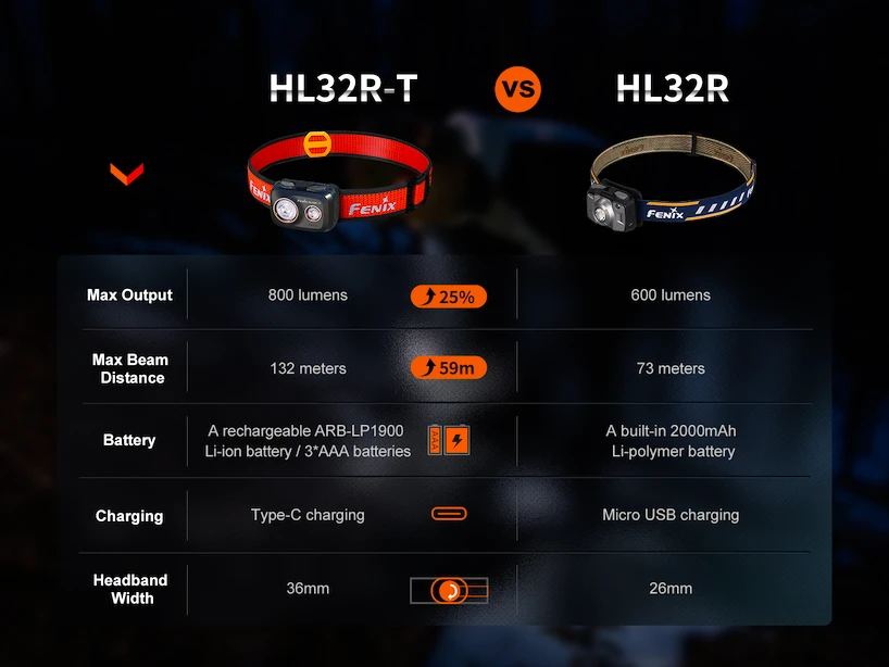 Čelovka Fenix  HL32R-T